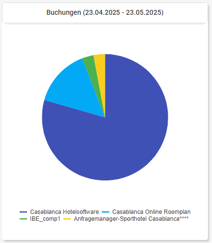 Kuchendiagramm nach Buchungsherkunft Kuchendiagramm nach Buchungsherkunft
