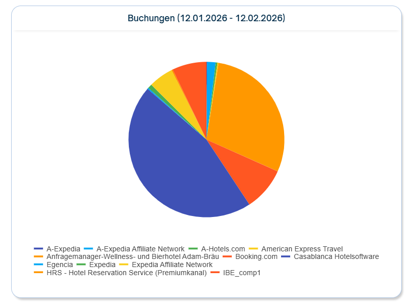 Kuchendiagramm nach Buchungsherkunft