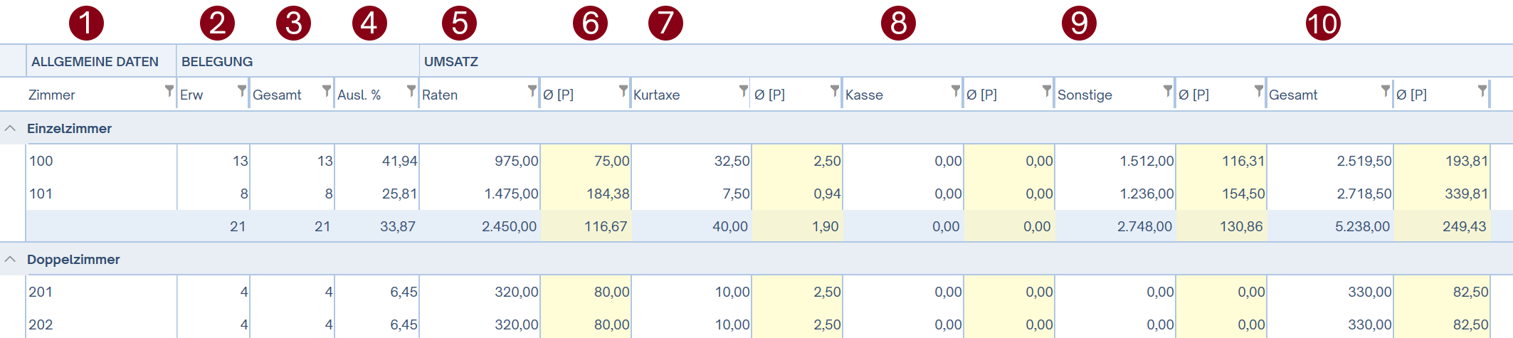 Belegungs- Umsatzstatistik pro Zimmer Rückschau Spalten