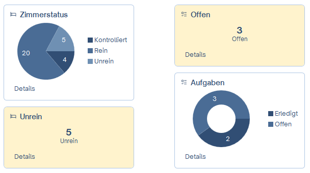 Beispiel-Widgets CASABLANCA Dashboard