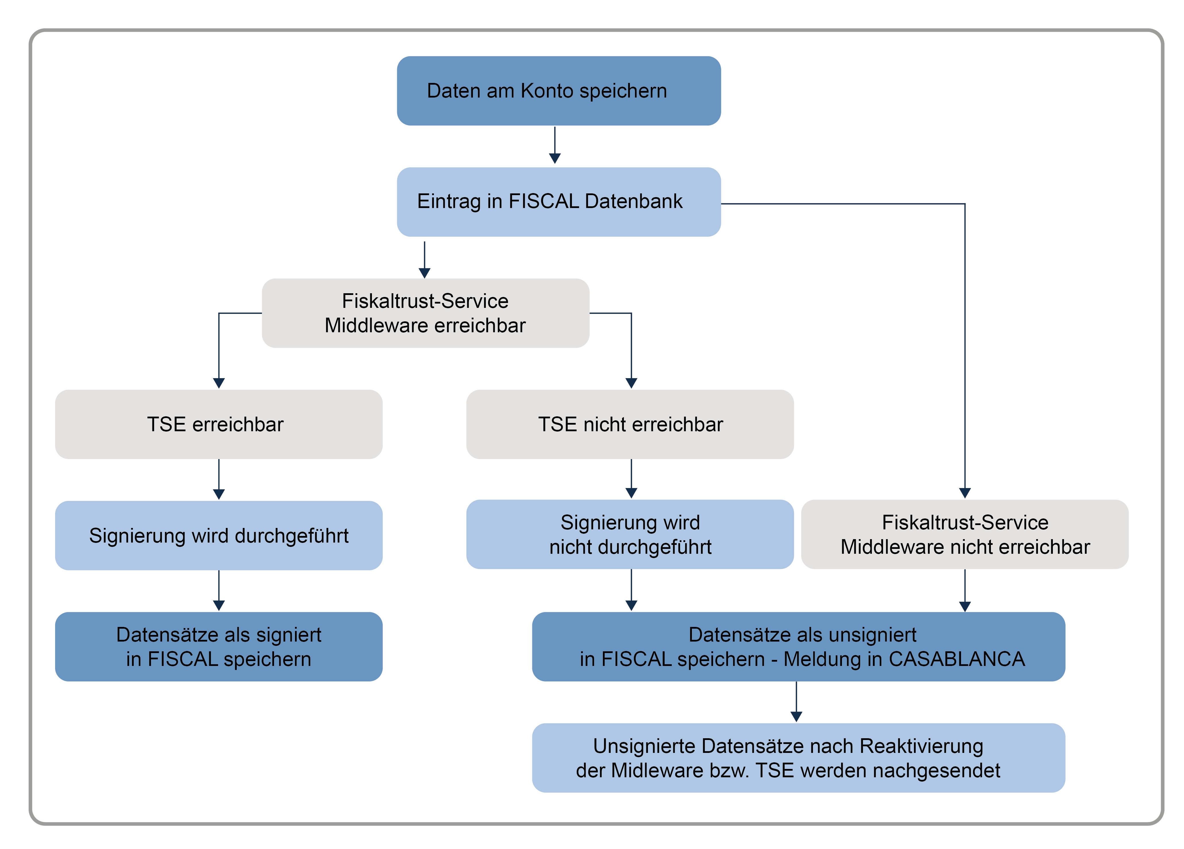 Diagramm KassenSichV Diagramm