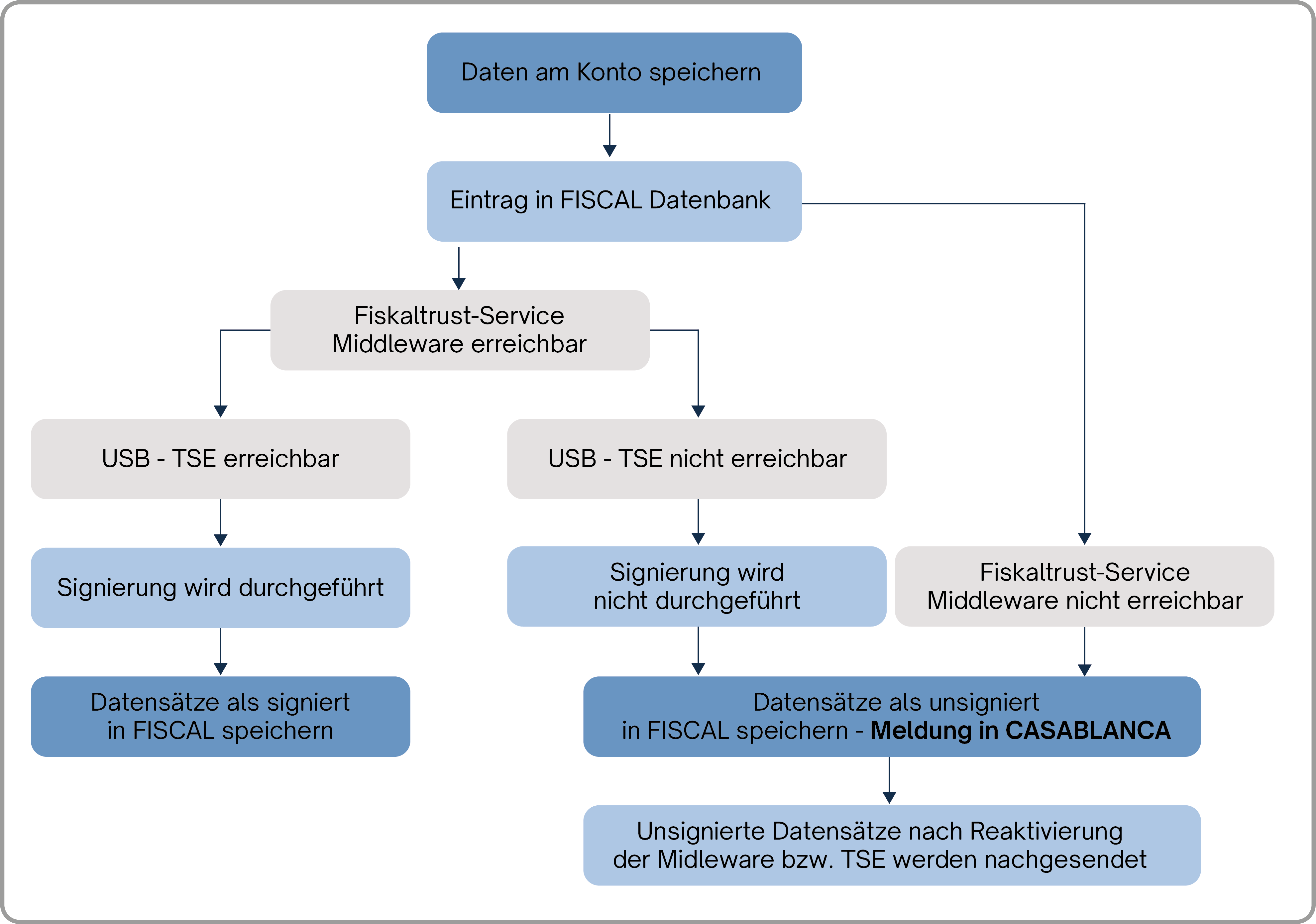 Diagramm KassenSichV Diagramm