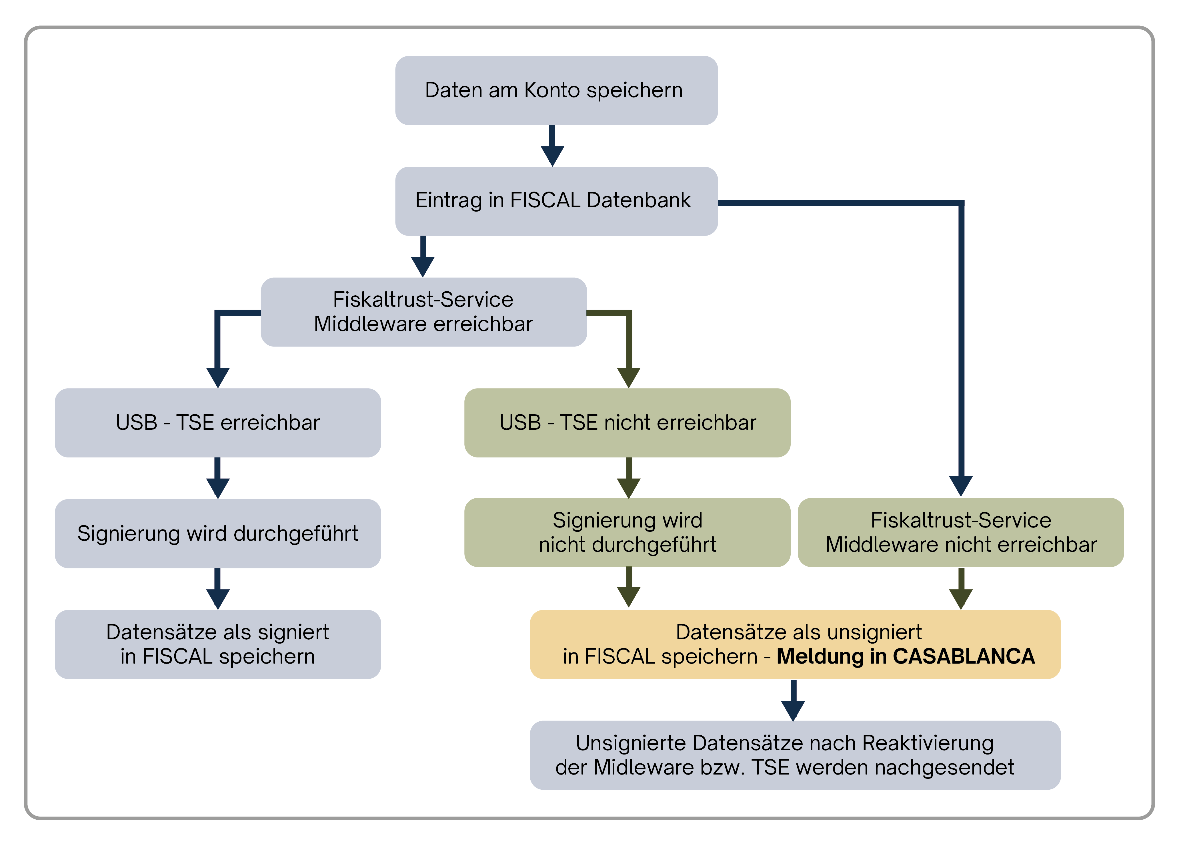 Diagramm