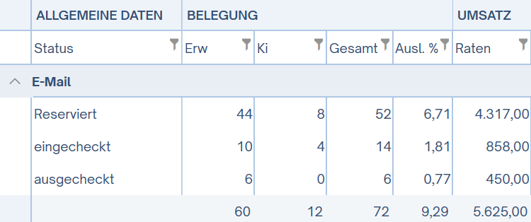 Marketingstatistik Zeilen