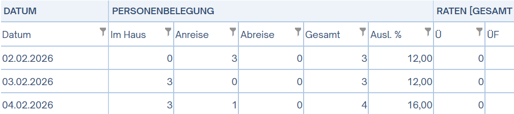Belegungsstatistik komprimiert Zeile