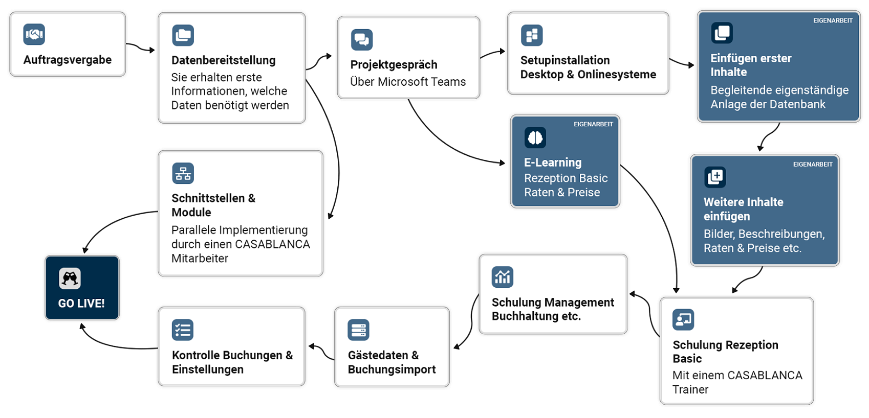 Onboarding Plan