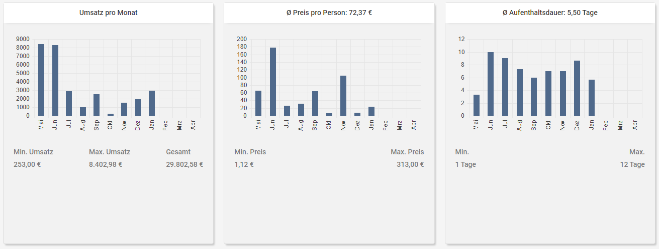 Umsatz pro Monat / Ø Preis pro Person / Ø Aufenthaltsdauer