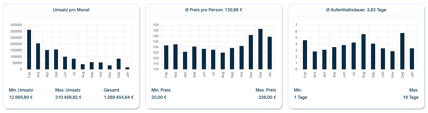 Umsatz pro Monat / Ø Preis pro Person / Ø Aufenthaltsdauer
