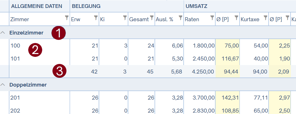 Belegungs- Umsatzstatistik pro Zimmer Rückschau Zeilen