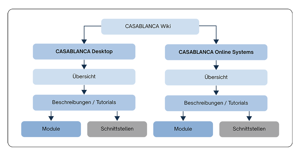 CASABLANCA Wiki