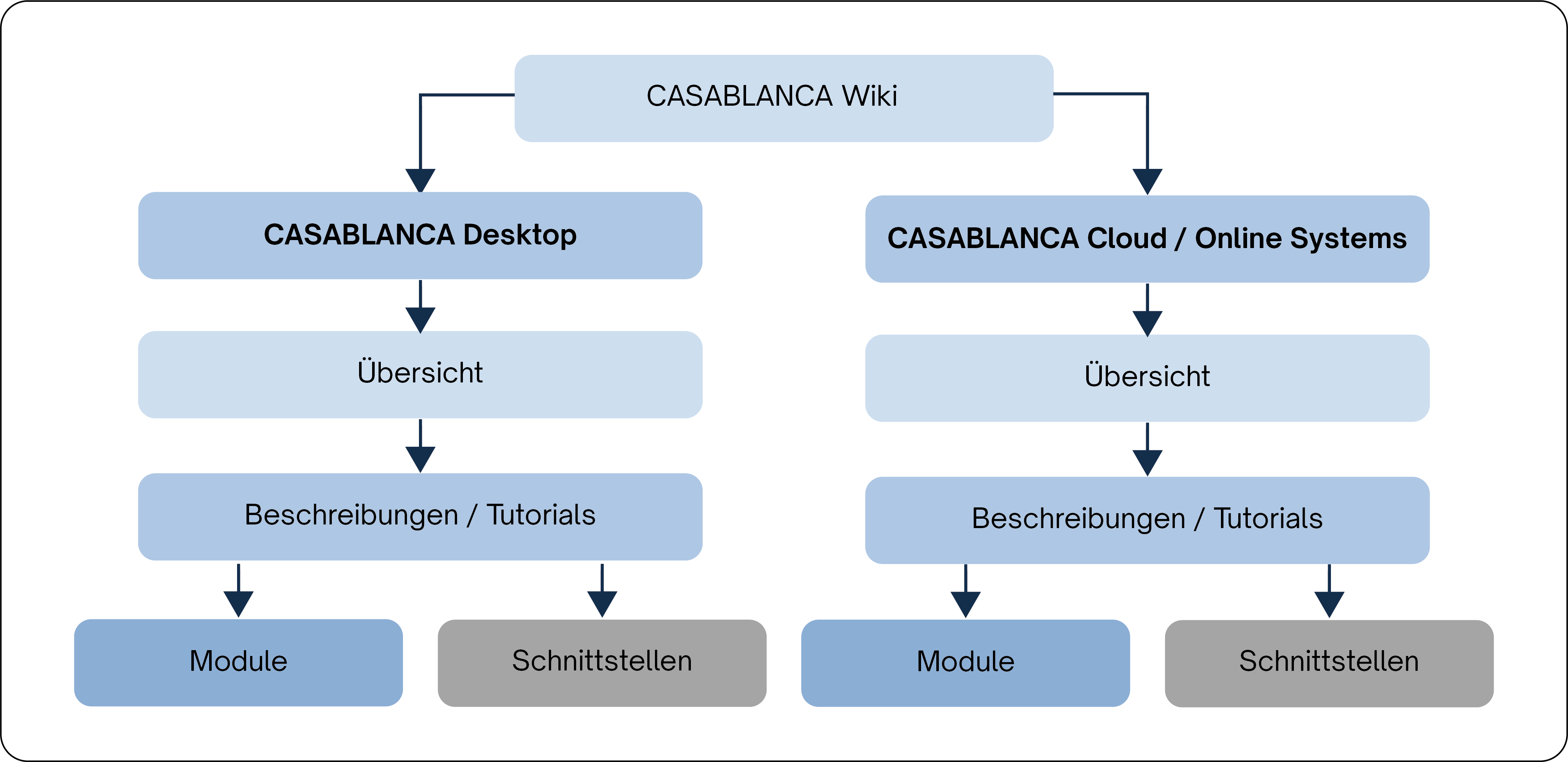 CASABLANCA Wiki