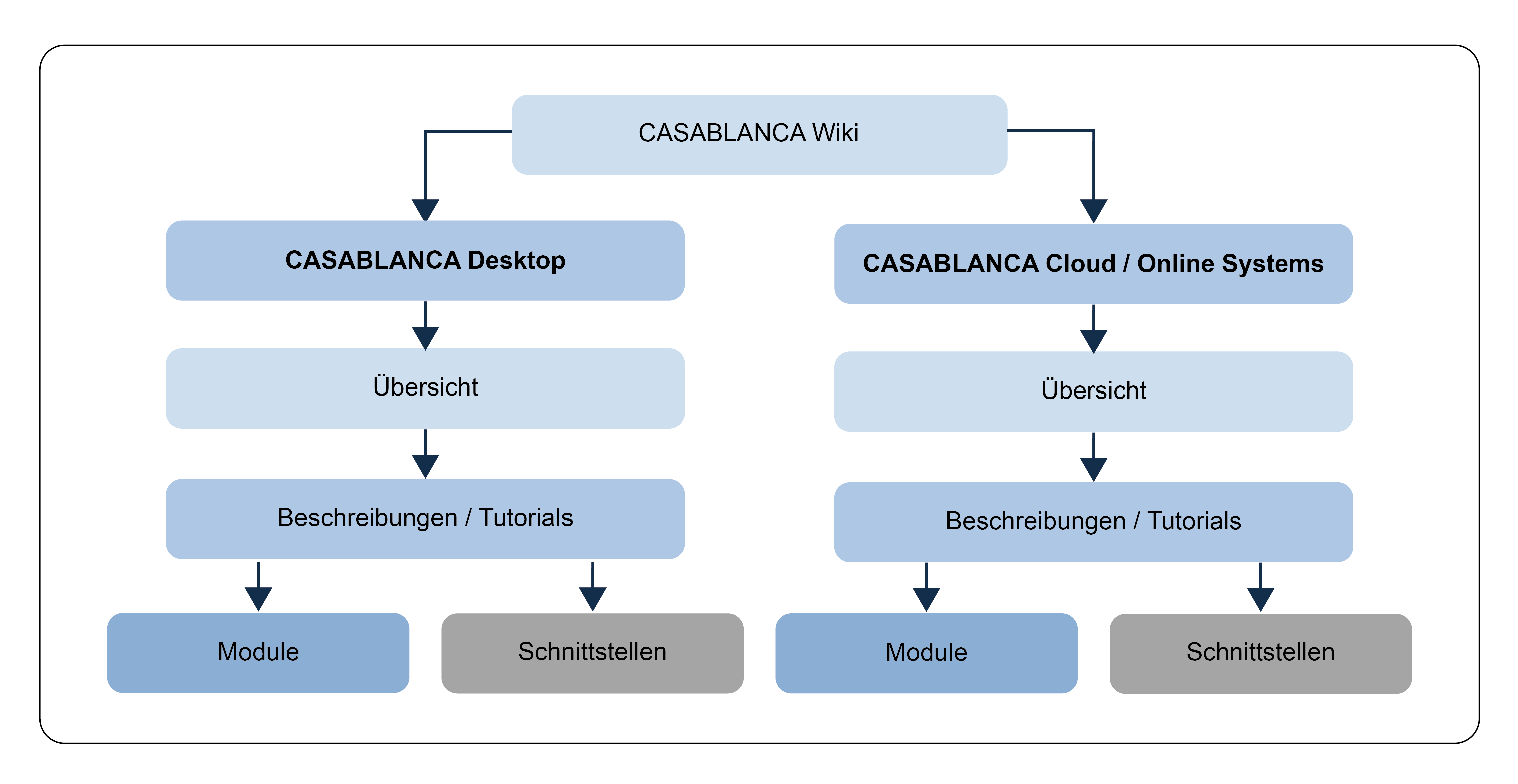 CASABLANCA Wiki
